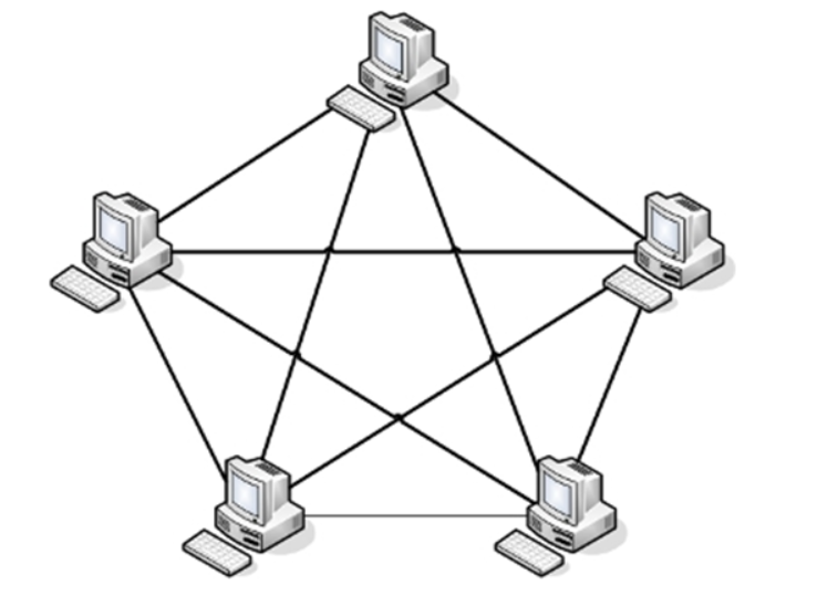 gambar macam topologi jaringan komputer mesh