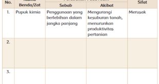 Perubahan Alam Akibat Pemakaian Benda atau Zat