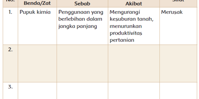 Perubahan Alam Akibat Pemakaian Benda atau Zat