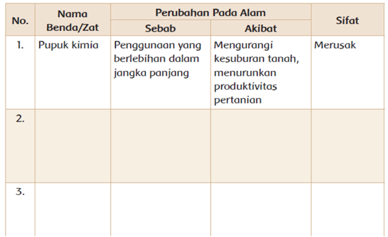 Perubahan Alam Akibat Pemakaian Benda atau Zat