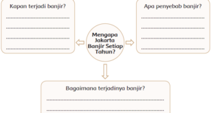 Melengkapi Peta Pikiran Mengapa Jakarta Setiap Tahun Banjir Jawaban Buku Siswa Kelas 4 Tema 9 Halaman 148