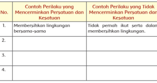 Perilaku Mencerminkan dan Tidak Mencerminkan Persatuan dan Kesatuan dalam Masyarakat Jawaban Buku Siswa Kelas 5 Tema 9 Halaman 23