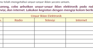 Sebutkan unsur-unsur iklan elektronik pada radio, televisi, dan internet Jawaban Buku Siswa Kelas 5 Tema 9 Halaman 71