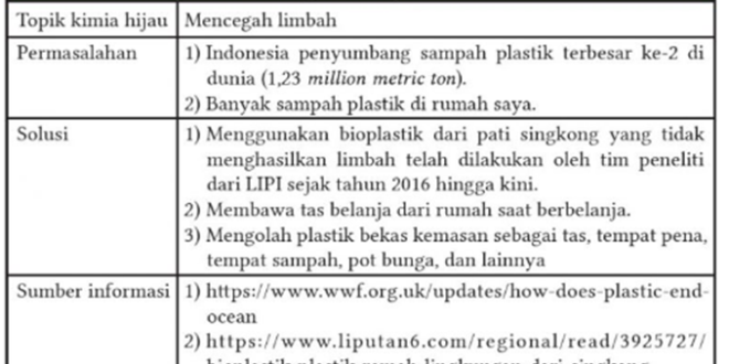 Kunci Jawaban Aktivitas 3.2 halaman 63 Prinsip Kimia Hijau IPA SMA/SMK Kelas 10 Kurikulum Merdeka