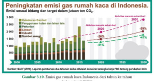 Kunci Ayo Cek Pemahaman halaman 73 Peningkatan Emisi Gas Rumah Kaca di Indonesia IPA SMA/SMK Kelas 10