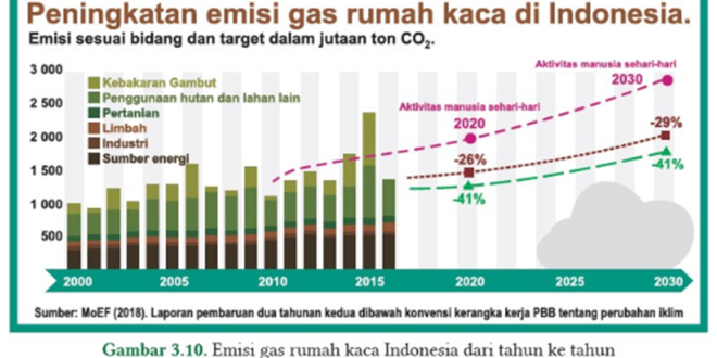 Kunci Ayo Cek Pemahaman halaman 73 Peningkatan Emisi Gas Rumah Kaca di Indonesia IPA SMA/SMK Kelas 10