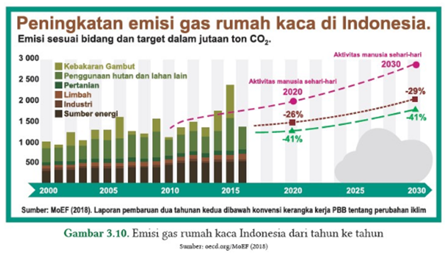 Kunci Ayo Cek Pemahaman halaman 73 Peningkatan Emisi Gas Rumah Kaca di Indonesia IPA SMA/SMK Kelas 10