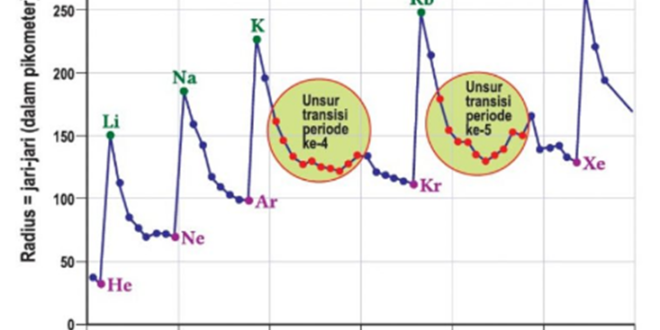 Kunci Ayo Cek Pemahaman halaman 123 Jari-Jari Atom IPA SMA/SMK Kelas 10 Kurikulum Merdeka