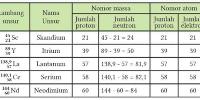 Kunci Aktivitas 5.2 halaman 110 LTJ (Logam Tanah Jarang) pada Artikel Lumpur Lapindo IPA SMA/SMK Kelas 10 Kurikulum Merdeka