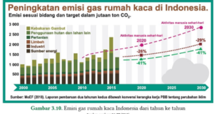 Jawaban IPA Kelas 10 Halaman 73 Ayo Cek Pemahaman Peningkatan Emisi Gas Rumah Kaca di Indonesia