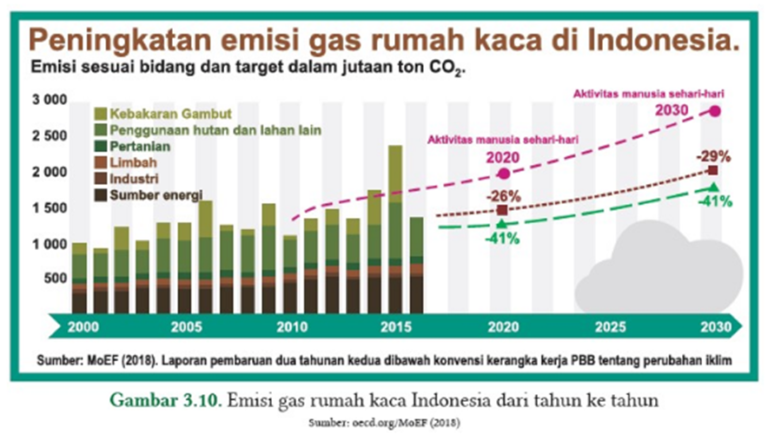 Jawaban IPA Kelas 10 Halaman 73 Ayo Cek Pemahaman Peningkatan Emisi Gas Rumah Kaca di Indonesia