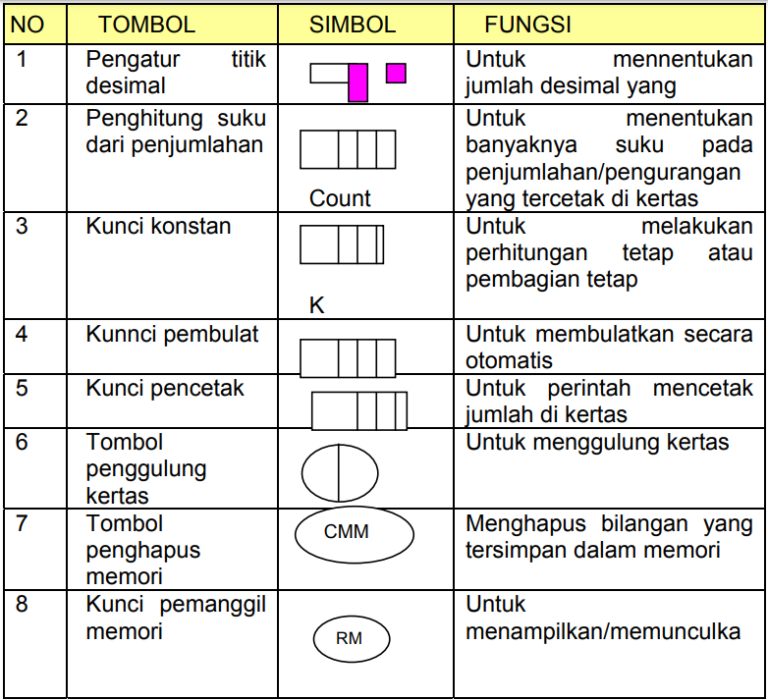 Kelebihan Mesin hitung Elektronik