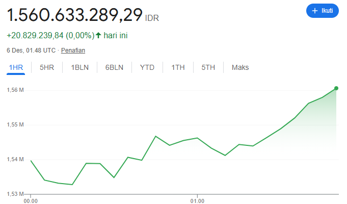 harga bitcoin per 6 desember 2024