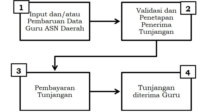 tahapan penyaluran dana tpg