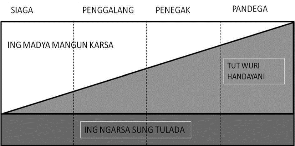 Sistem among mewajibkan Pembina Pramuka melaksanakan prinsip-prinsip kepemimpinan Sistem among mewajibkan Pembina Pramuka melaksanakan prinsip-prinsip kepemimpinan