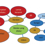 Peta Pikiran tentang Medan yang Dilalui oleh Alat Transportasi Barang