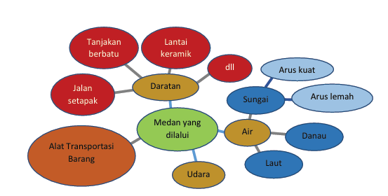 Peta Pikiran tentang Medan yang Dilalui oleh Alat Transportasi Barang